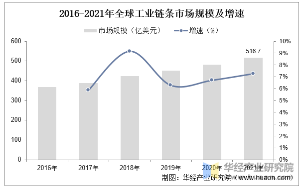 2016-2021年全球工业链条市场规模及增速