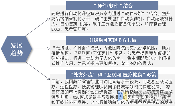 未来中国药房自动化设备发展趋势示意图