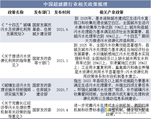 中国超滤膜行业相关政策梳理