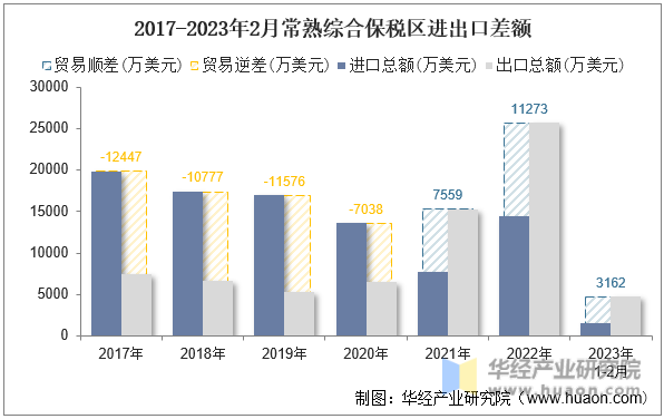 2017-2023年2月常熟综合保税区进出口差额