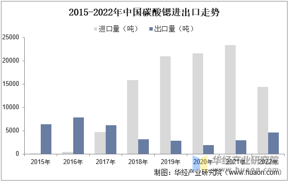 2015-2022年中国碳酸锶进出口走势