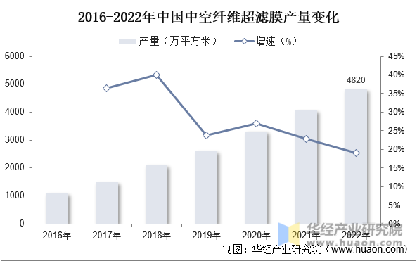2016-2022年中国中空纤维超滤膜产量变化