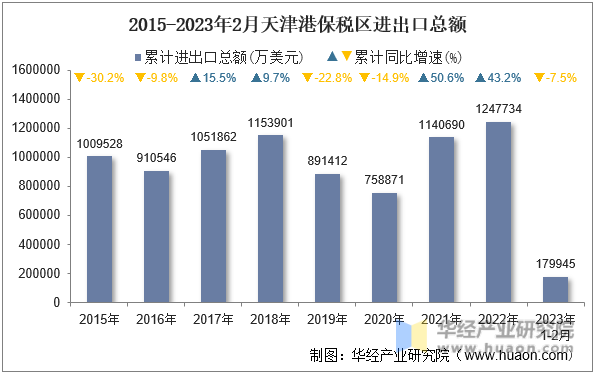 2015-2023年2月天津港保税区进出口总额