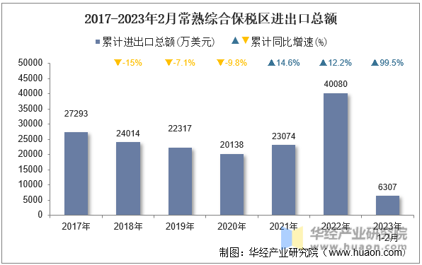 2017-2023年2月常熟综合保税区进出口总额