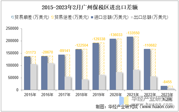 2015-2023年2月广州保税区进出口差额