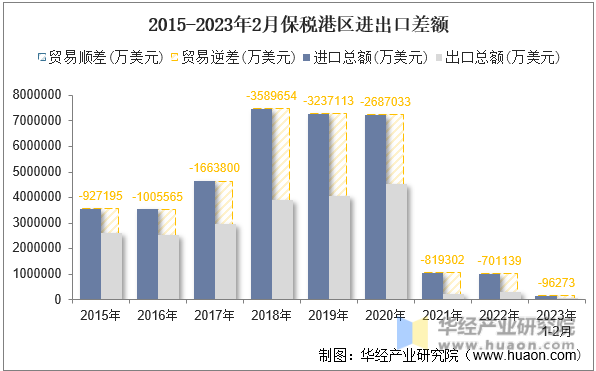2015-2023年2月保税港区进出口差额