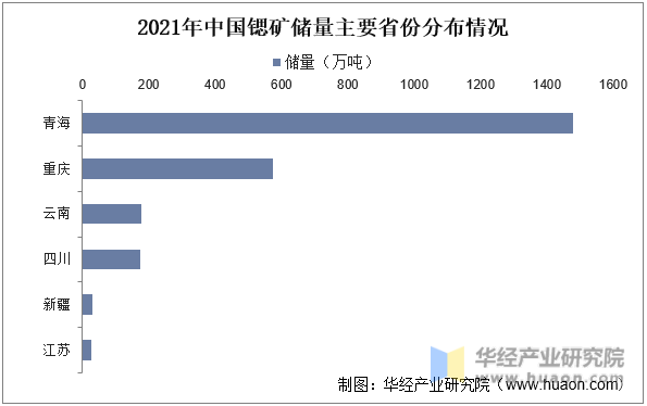 2021年中国锶矿储量主要省份分布情况
