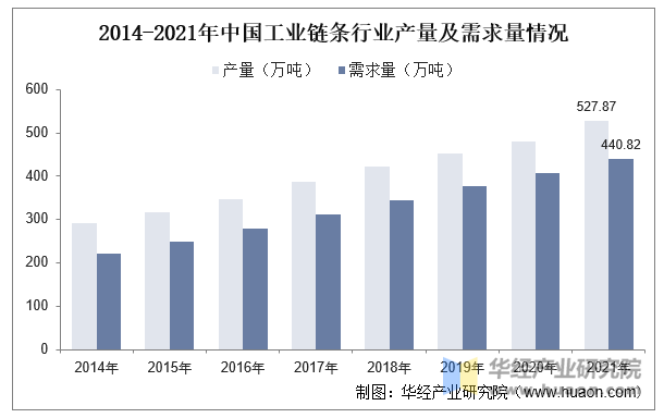 2014-2021年中国工业链条行业产量及需求量情况