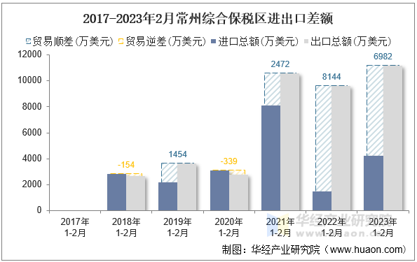 2017-2023年2月常州综合保税区进出口差额