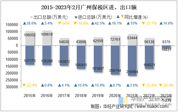 2015-2023年2月广州保税区进、出口额