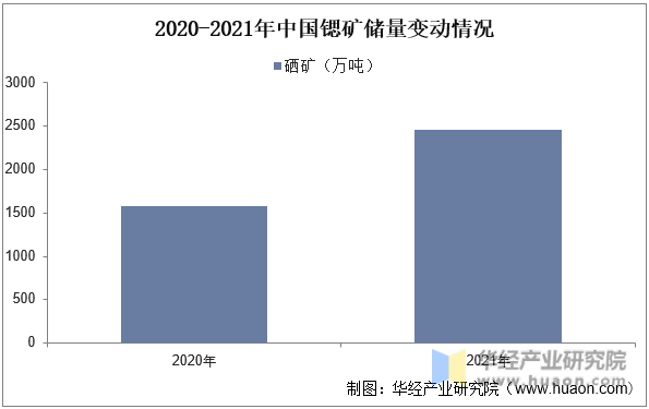 2020-2021年中国锶矿储量变动情况
