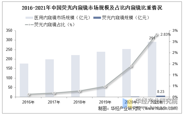 2016-2021年中国荧光内窥镜市场规模及占比内窥镜比重情况