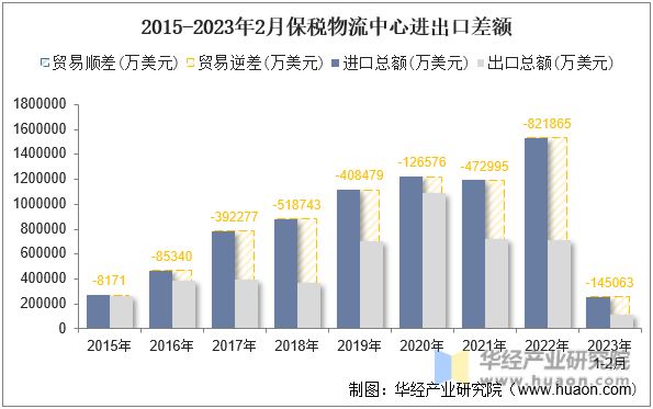 2015-2023年2月保税物流中心进出口差额