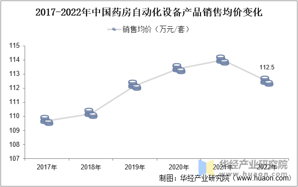 2017-2022年中国药房自动化设备产品销售均价变化