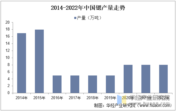 2014-2022年中国锶产量走势