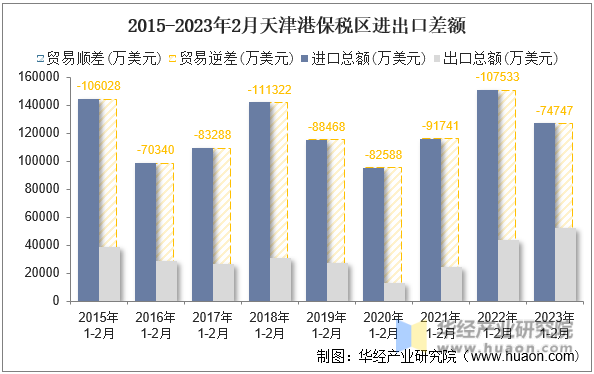 2015-2023年2月天津港保税区进出口差额