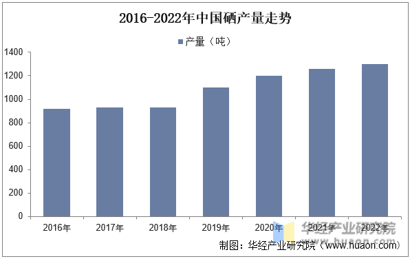 2016-2022年中国硒产量走势