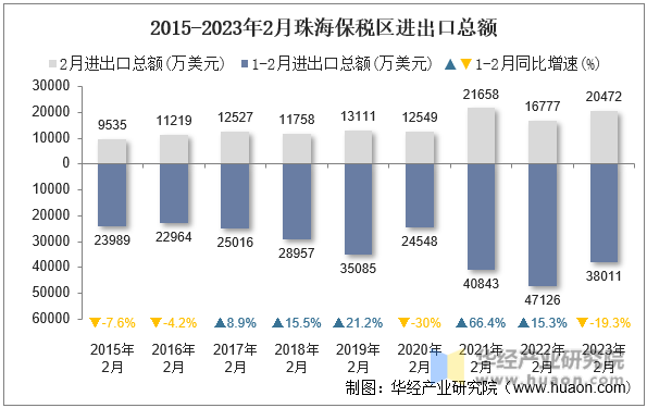 2015-2023年2月珠海保税区进出口总额