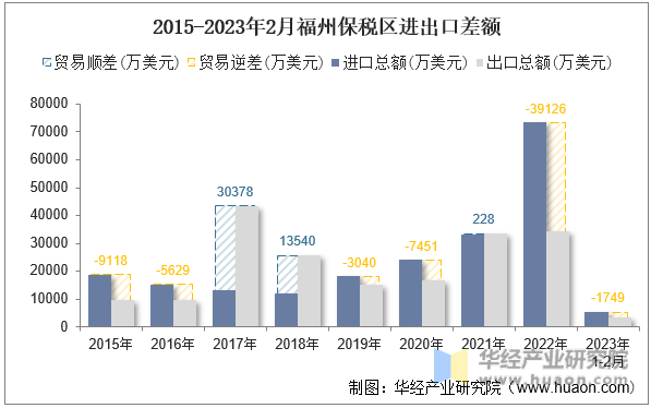 2015-2023年2月福州保税区进出口差额
