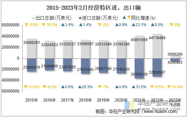 2015-2023年2月经济特区进、出口额