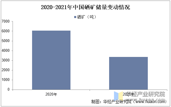 2020-2021年中国硒矿储量变动情况