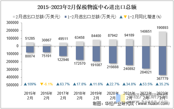2015-2023年2月保税物流中心进出口总额