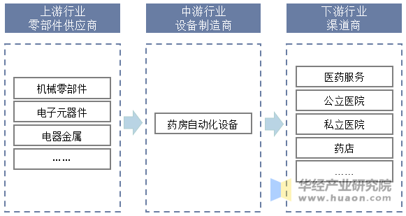 药房自动化设备行业产业链结构示意图