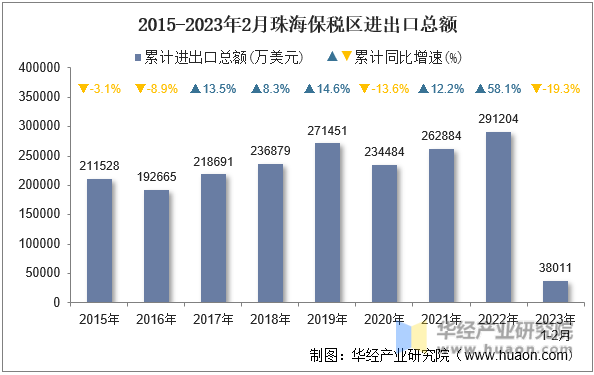 2015-2023年2月珠海保税区进出口总额