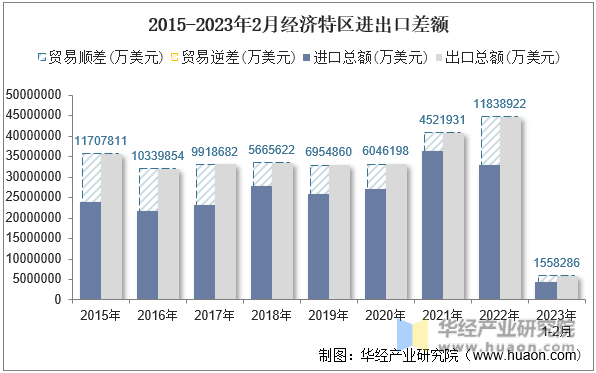 2015-2023年2月经济特区进出口差额