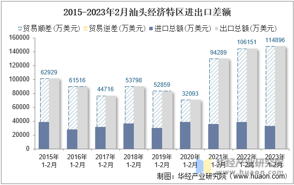 2015-2023年2月汕头经济特区进出口差额