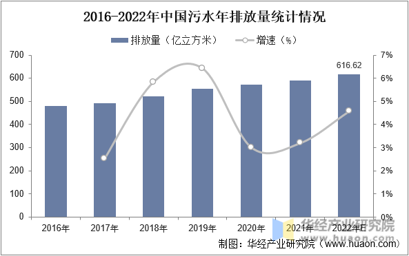 2016-2022年中国污水年排放量统计情况