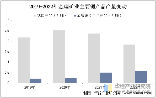 2019-2022年金瑞矿业主要锶产品产量变动