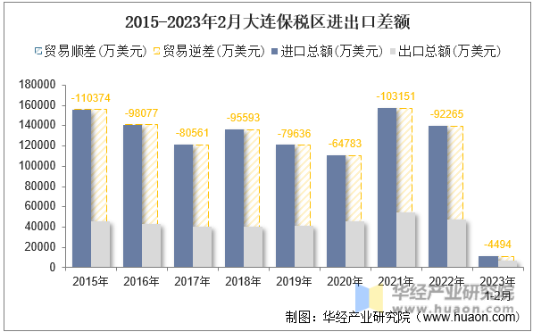 2015-2023年2月大连保税区进出口差额