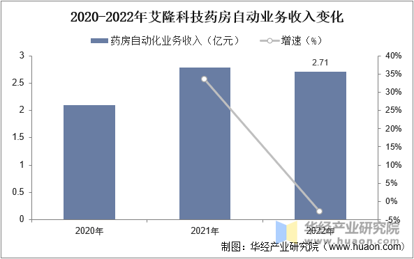 2020-2022年艾隆科技药房自动化收入变化