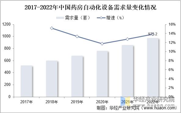 2017-2022年中国药房自动化设备需求量变化情况