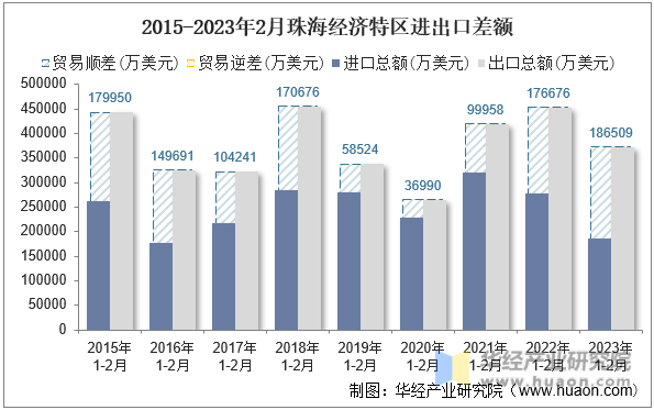 2015-2023年2月珠海经济特区进出口差额