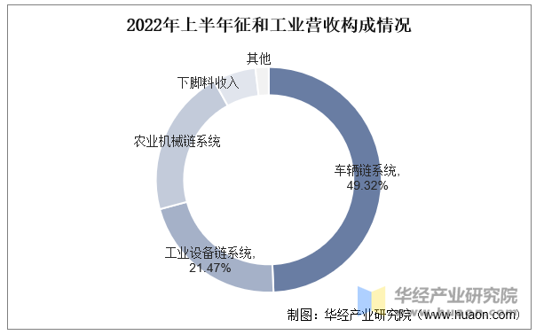 2022年上半年征和工业营收构成情况