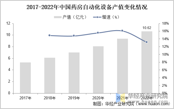 2017-2022年中国药房自动化设备产值变化情况