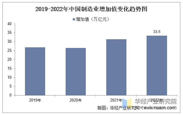 2019-2022年中国制造业增加值变化趋势图