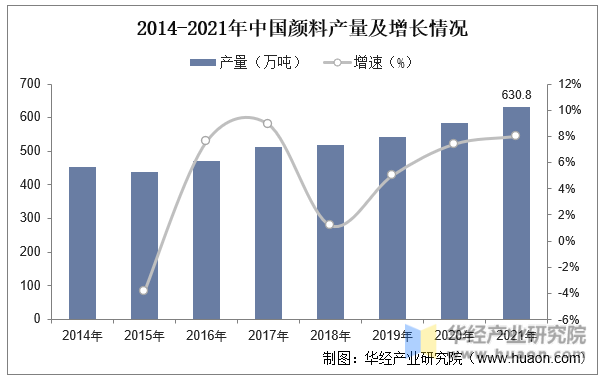 2014-2021年中国颜料产量及增长情况
