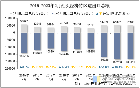 2015-2023年2月汕头经济特区进出口总额