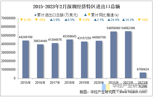 2015-2023年2月深圳经济特区进出口总额