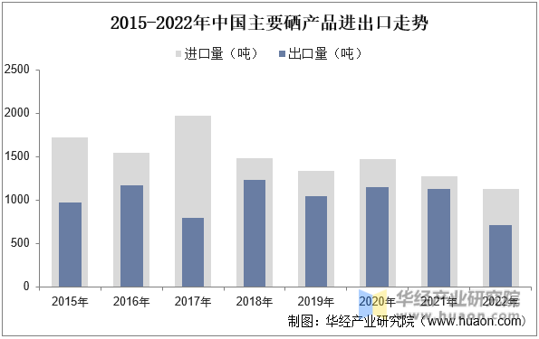 2015-2022年中国主要硒产品进出口走势