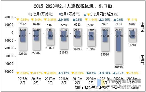 2015-2023年2月大连保税区进、出口额