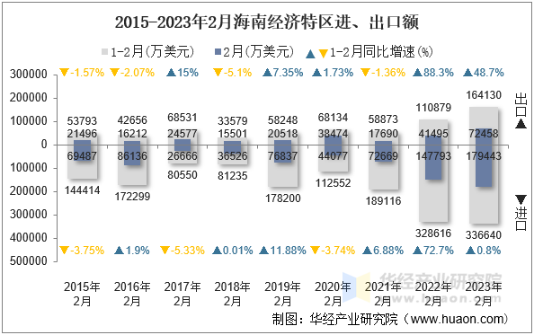 2015-2023年2月海南经济特区进、出口额