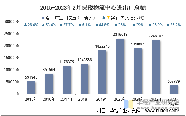 2015-2023年2月保税物流中心进出口总额