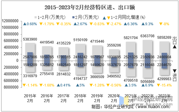 2015-2023年2月经济特区进、出口额