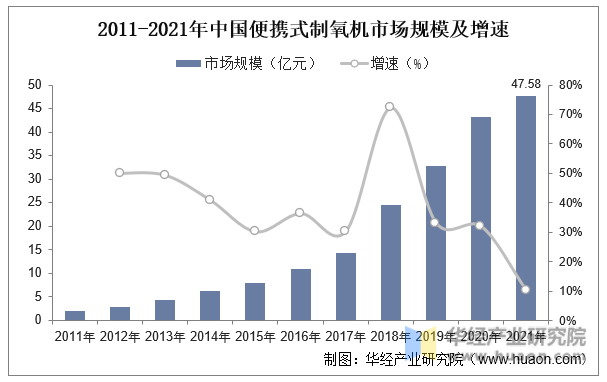 2011-2021年中国便携式制氧机市场规模及增速
