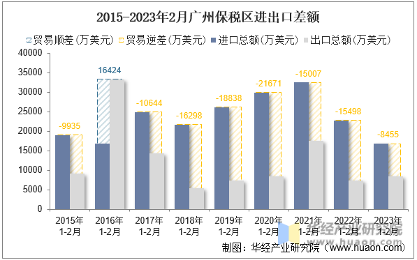 2015-2023年2月广州保税区进出口差额