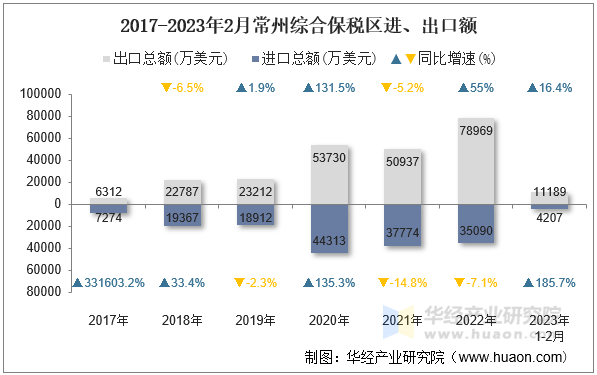 2017-2023年2月常州综合保税区进、出口额